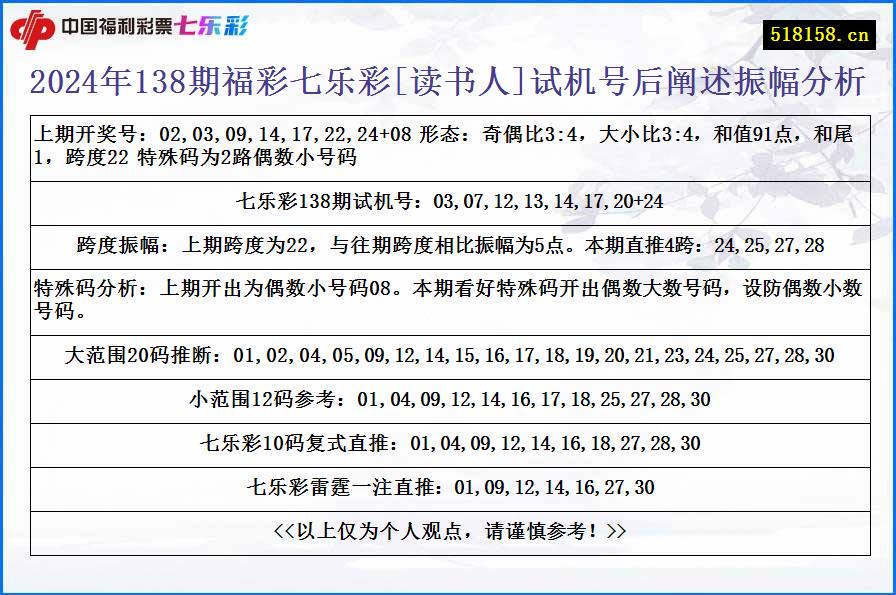 2024年138期福彩七乐彩[读书人]试机号后阐述振幅分析