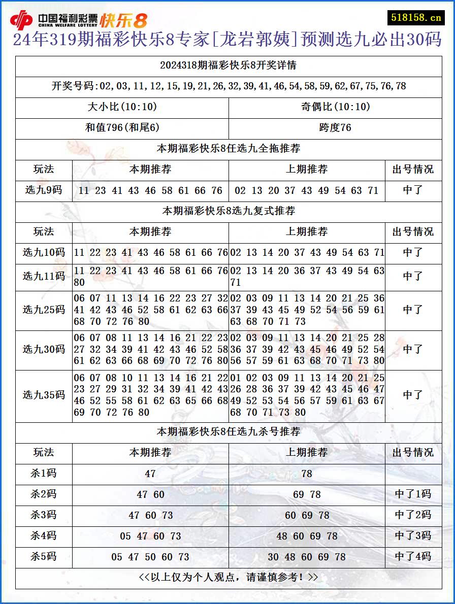 24年319期福彩快乐8专家[龙岩郭姨]预测选九必出30码