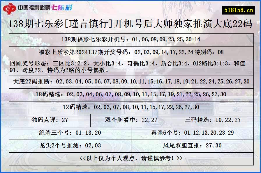 138期七乐彩[瑾言慎行]开机号后大师独家推演大底22码