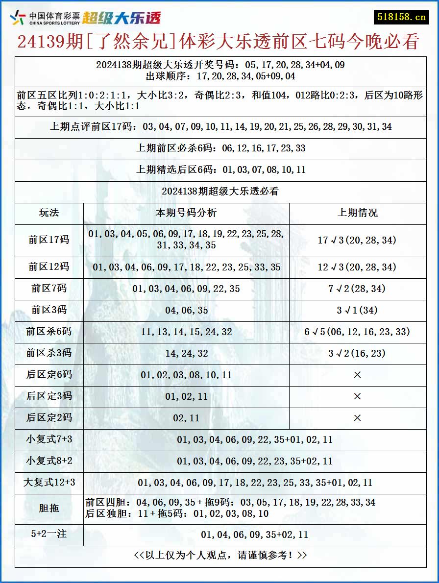 24139期[了然余兄]体彩大乐透前区七码今晚必看