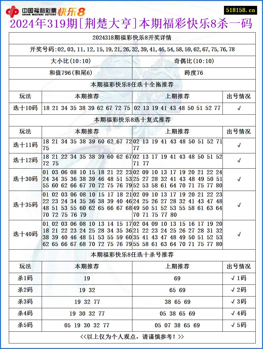 2024年319期[荆楚大亨]本期福彩快乐8杀一码