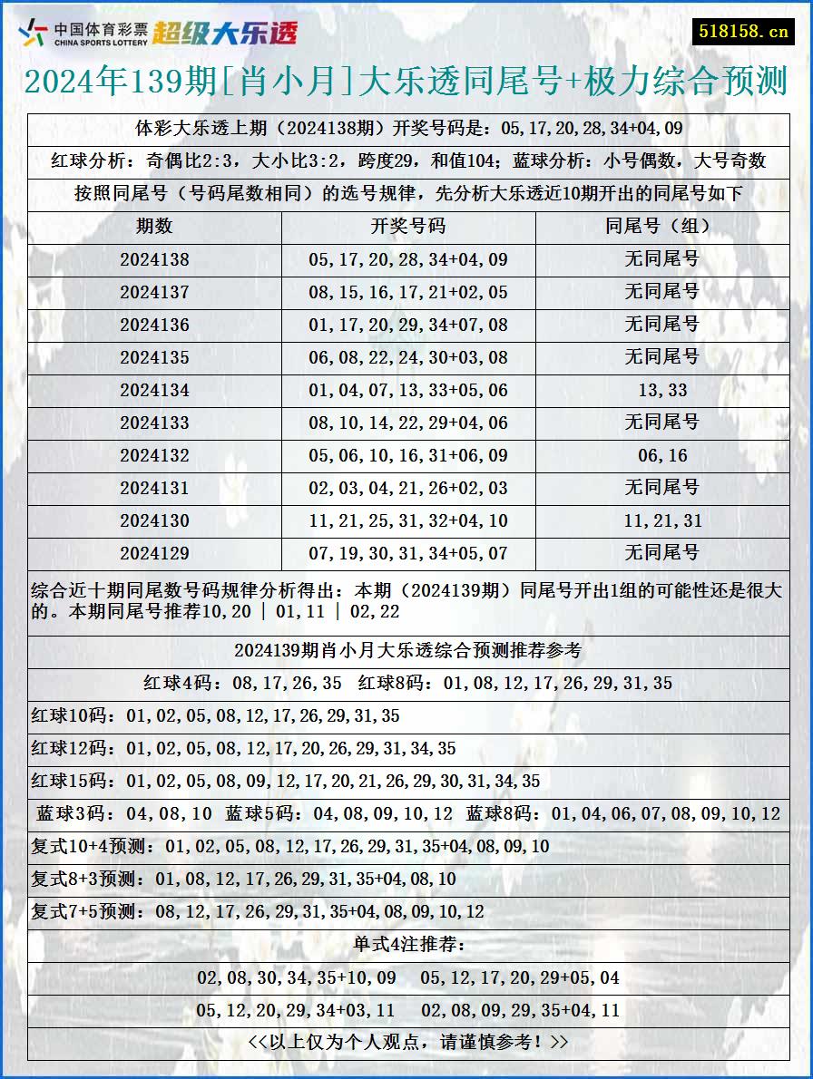 2024年139期[肖小月]大乐透同尾号+极力综合预测