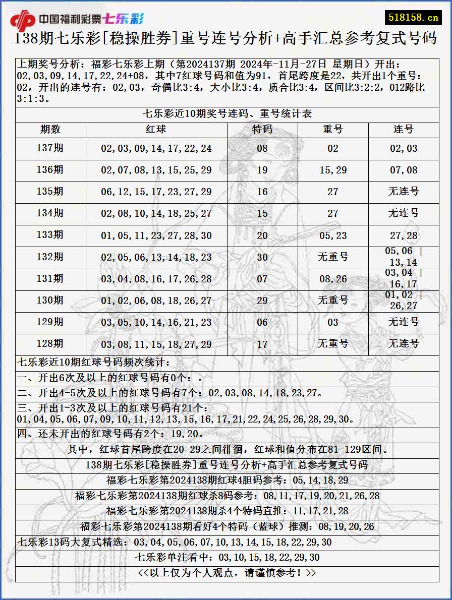 138期七乐彩[稳操胜券]重号连号分析+高手汇总参考复式号码