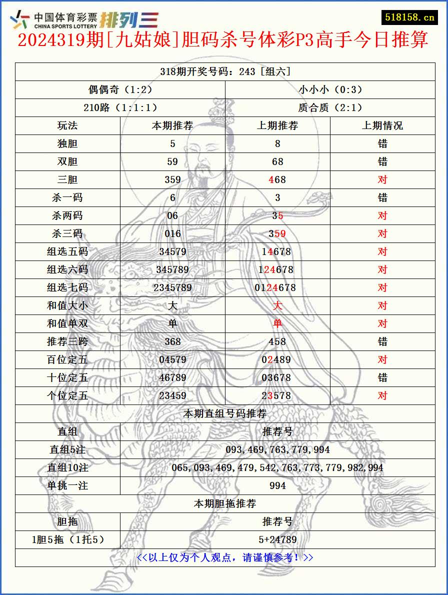 2024319期[九姑娘]胆码杀号体彩P3高手今日推算