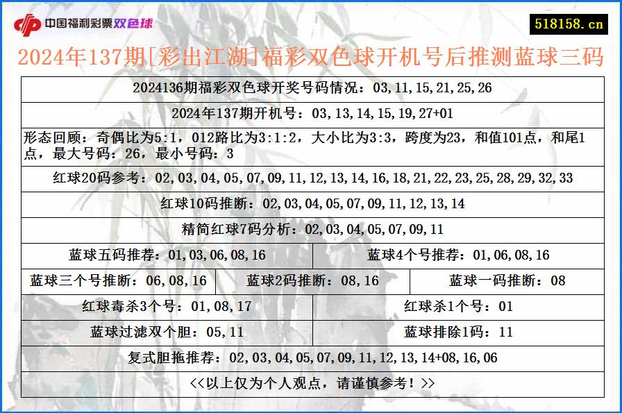 2024年137期[彩出江湖]福彩双色球开机号后推测蓝球三码