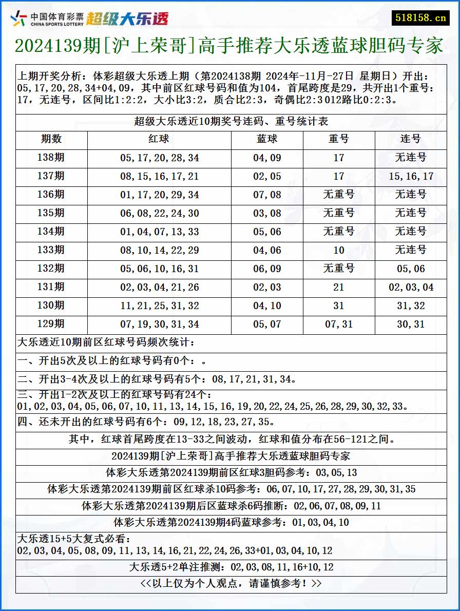 2024139期[沪上荣哥]高手推荐大乐透蓝球胆码专家