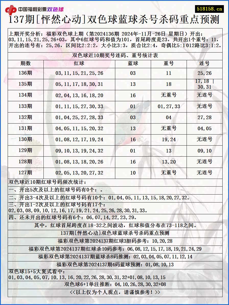 137期[怦然心动]双色球蓝球杀号杀码重点预测