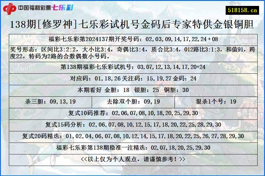 138期[修罗神]七乐彩试机号金码后专家特供金银铜胆