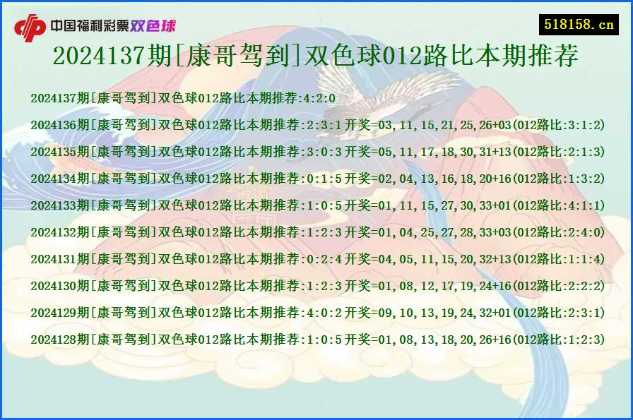 2024137期[康哥驾到]双色球012路比本期推荐