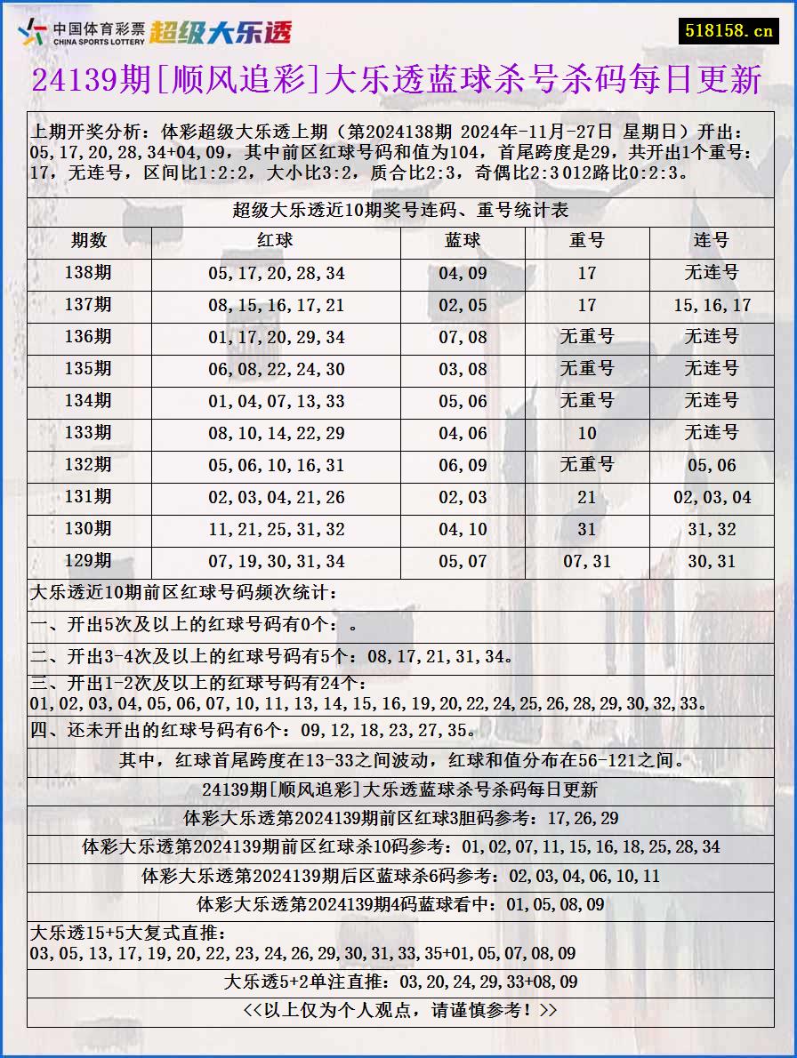 24139期[顺风追彩]大乐透蓝球杀号杀码每日更新