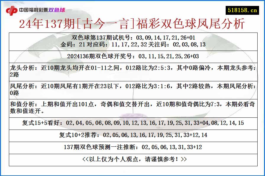 24年137期[古今一言]福彩双色球凤尾分析