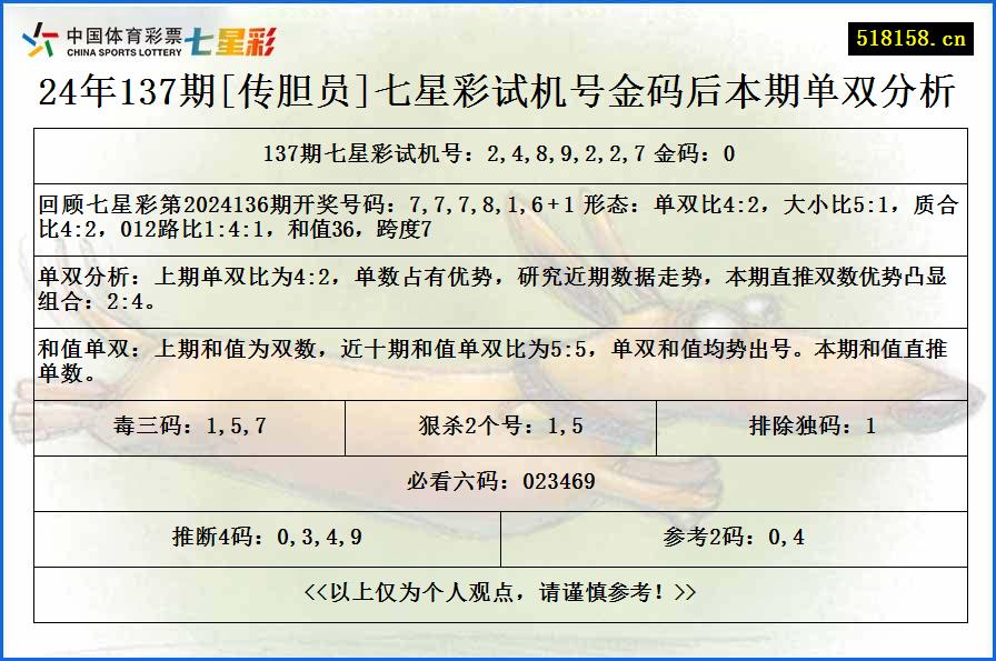 24年137期[传胆员]七星彩试机号金码后本期单双分析