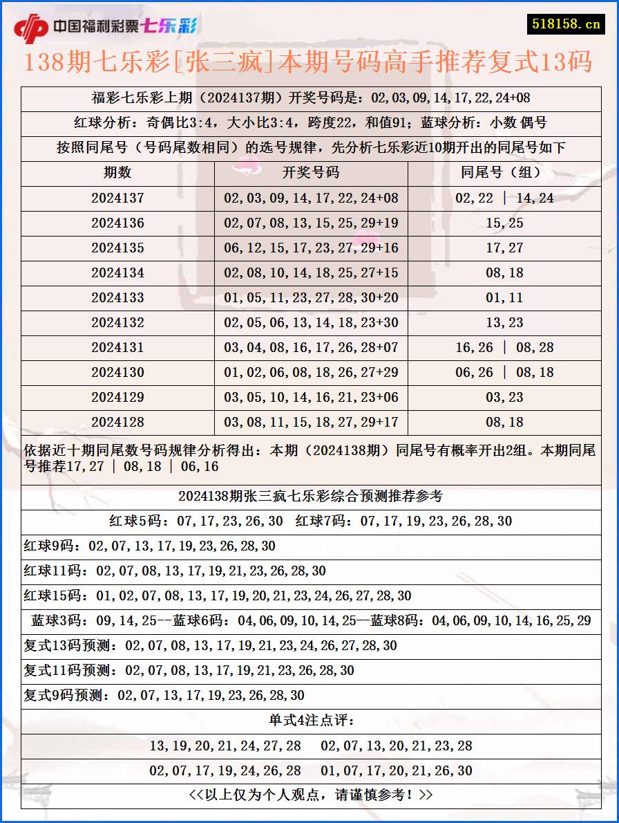 138期七乐彩[张三疯]本期号码高手推荐复式13码