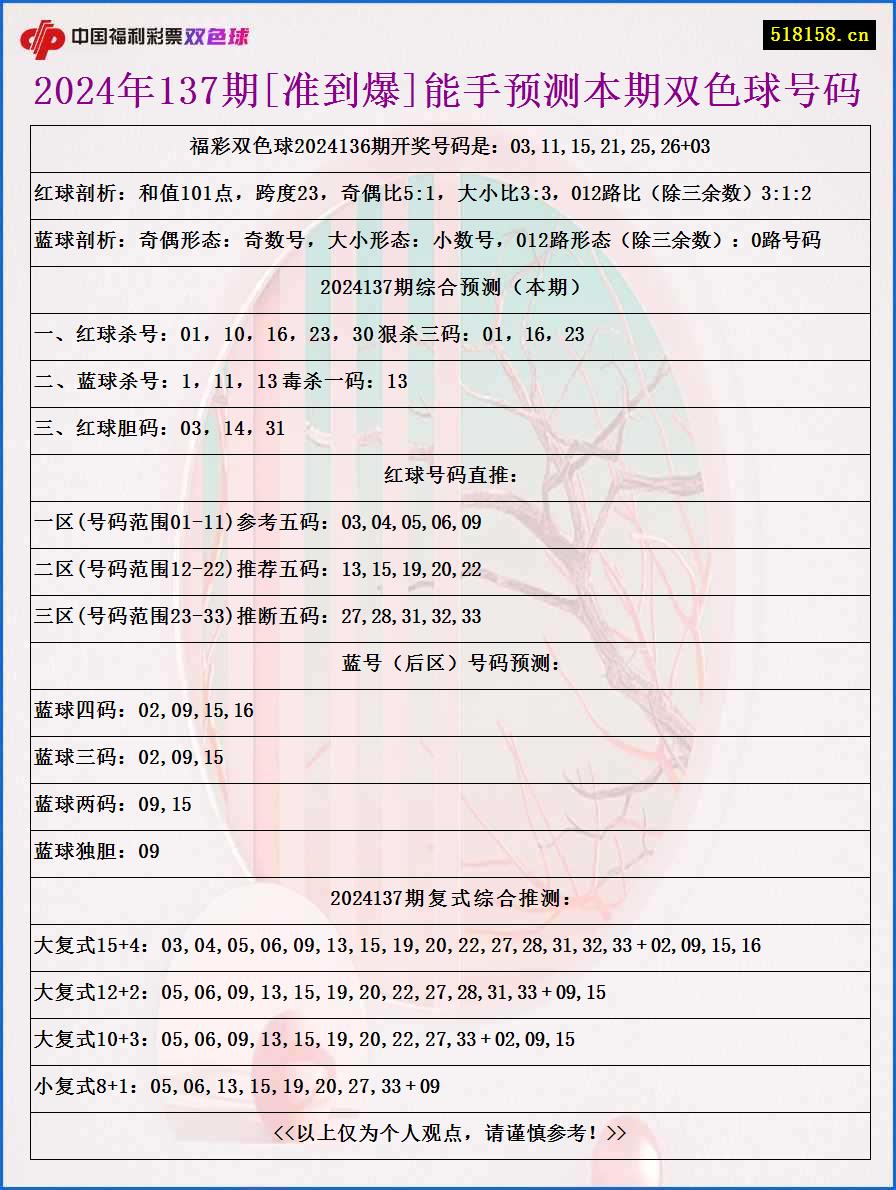 2024年137期[准到爆]能手预测本期双色球号码