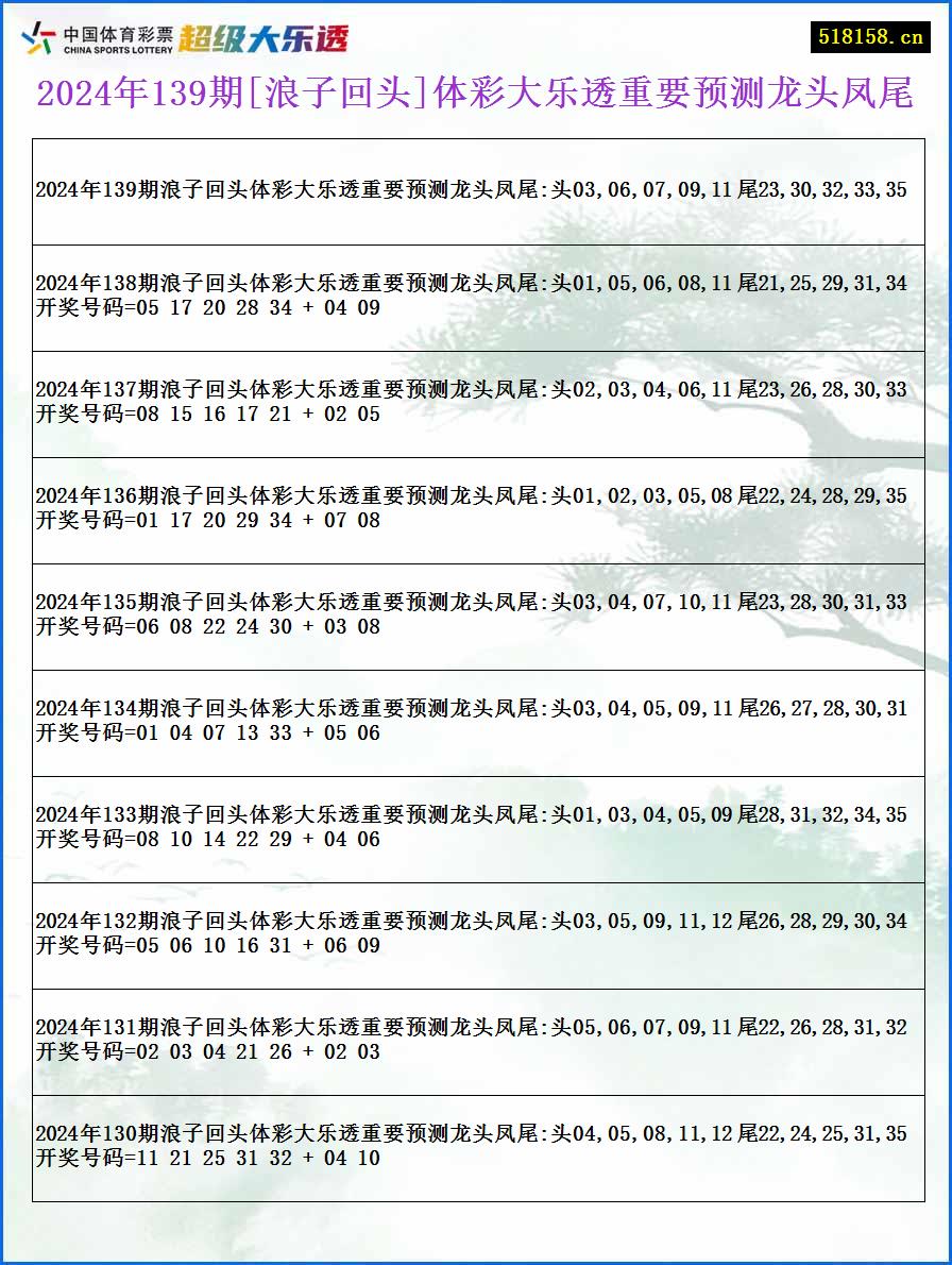 2024年139期[浪子回头]体彩大乐透重要预测龙头凤尾