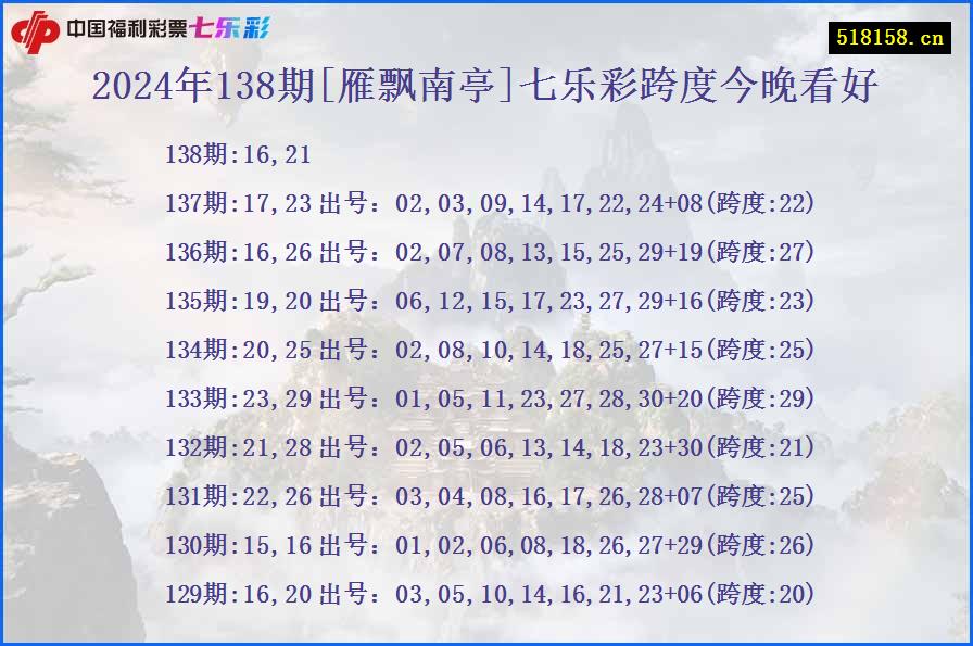 2024年138期[雁飘南亭]七乐彩跨度今晚看好