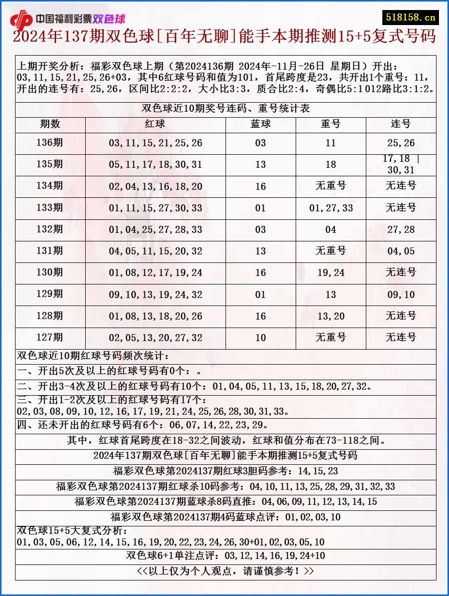 2024年137期双色球[百年无聊]能手本期推测15+5复式号码