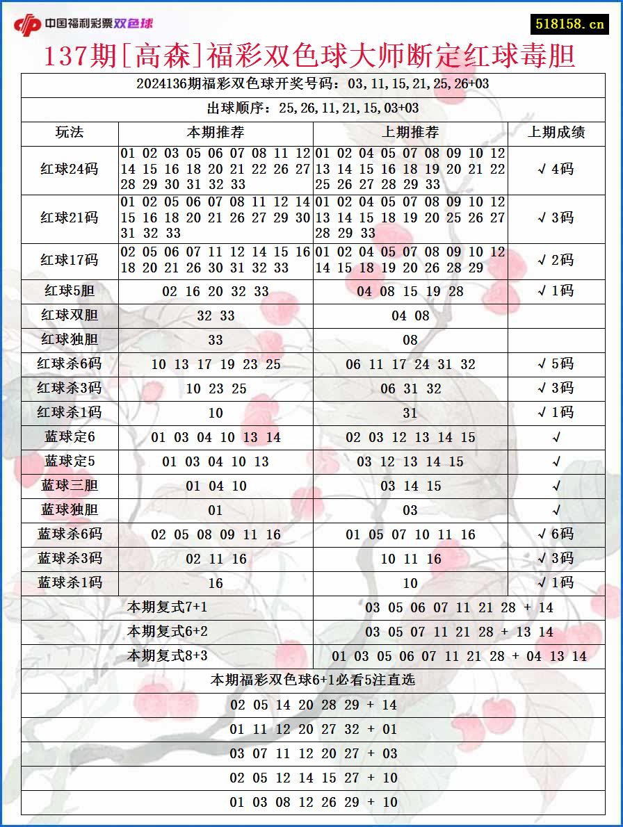 137期[高森]福彩双色球大师断定红球毒胆