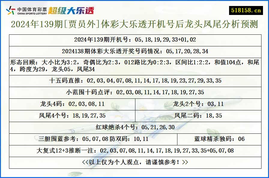 2024年139期[贾员外]体彩大乐透开机号后龙头凤尾分析预测