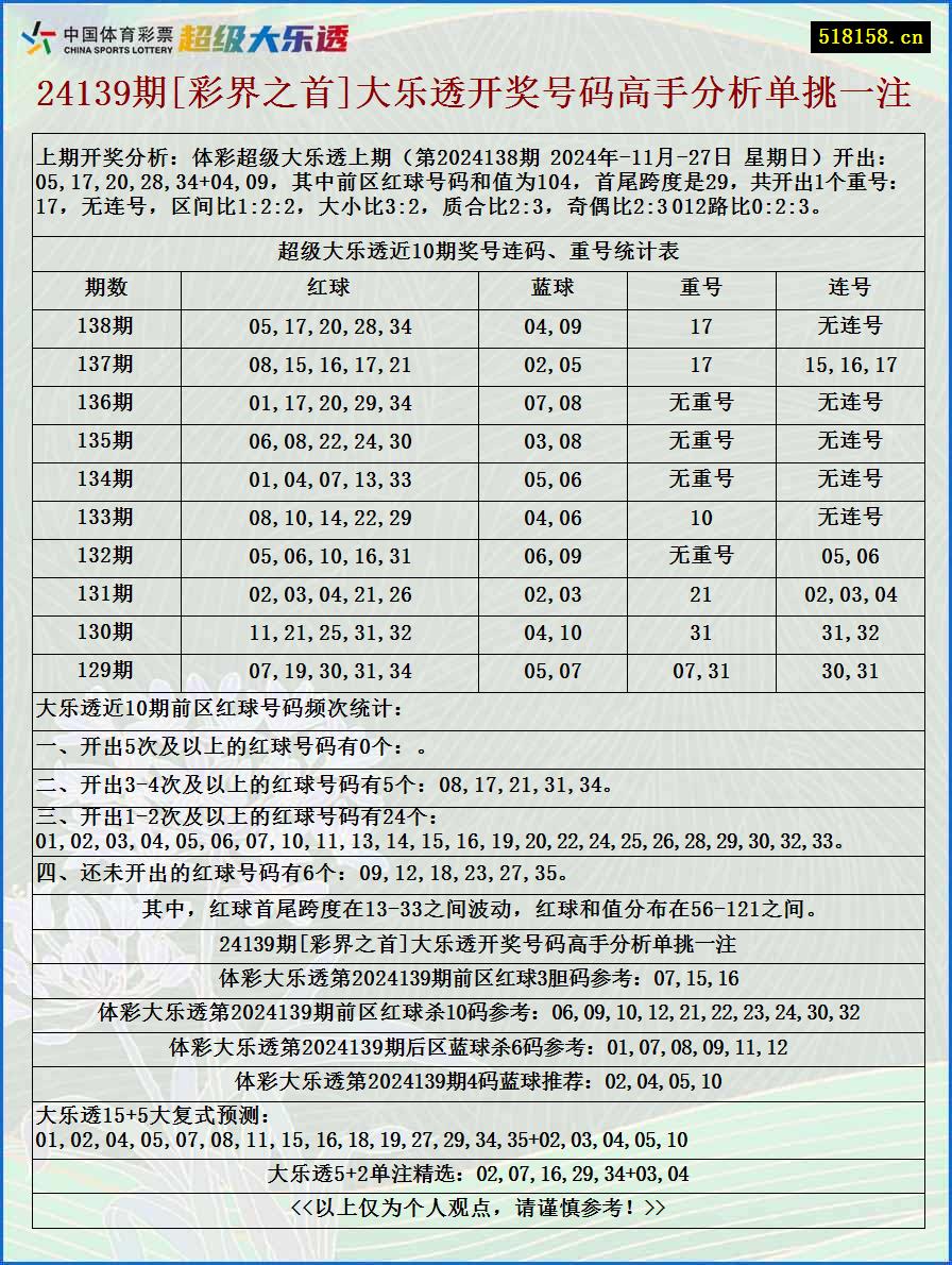 24139期[彩界之首]大乐透开奖号码高手分析单挑一注