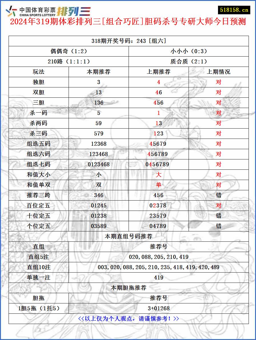 2024年319期体彩排列三[组合巧匠]胆码杀号专研大师今日预测