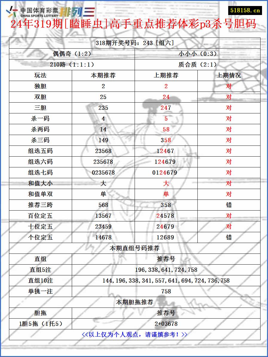 24年319期[瞌睡虫]高手重点推荐体彩p3杀号胆码