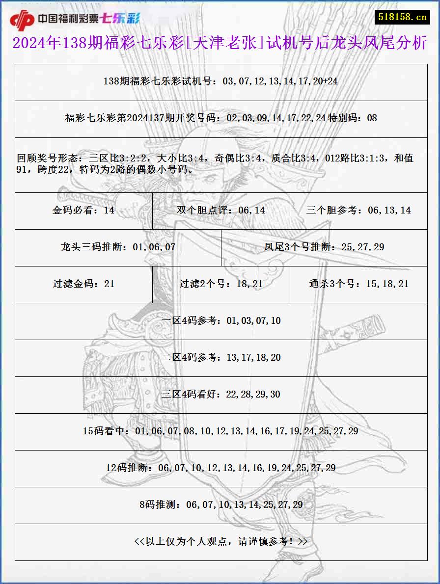 2024年138期福彩七乐彩[天津老张]试机号后龙头凤尾分析