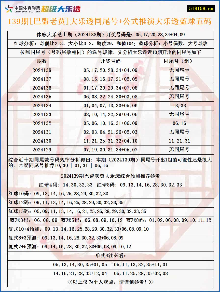 139期[巴盟老贾]大乐透同尾号+公式推演大乐透蓝球五码