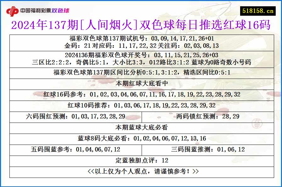 2024年137期[人间烟火]双色球每日推选红球16码