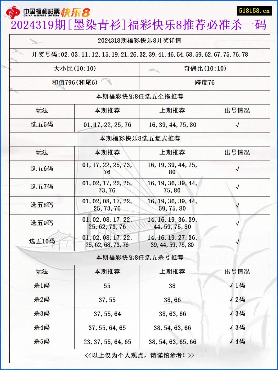 2024319期[墨染青衫]福彩快乐8推荐必准杀一码