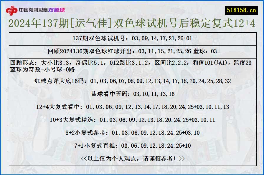 2024年137期[运气佳]双色球试机号后稳定复式12+4