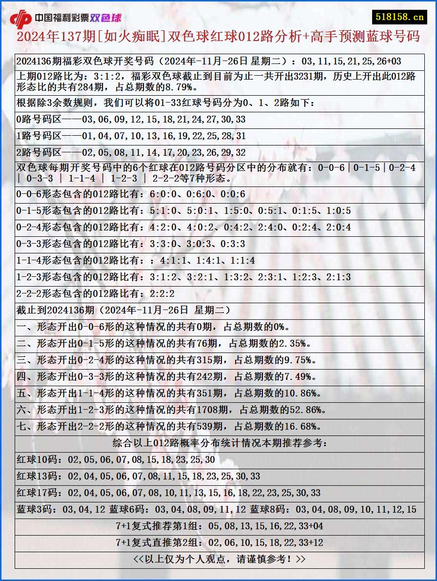 2024年137期[如火痴眠]双色球红球012路分析+高手预测蓝球号码