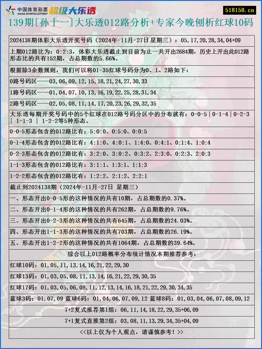 139期[孙十一]大乐透012路分析+专家今晚刨析红球10码