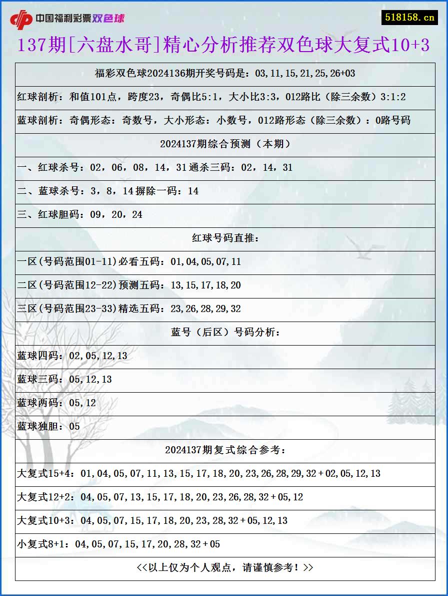 137期[六盘水哥]精心分析推荐双色球大复式10+3