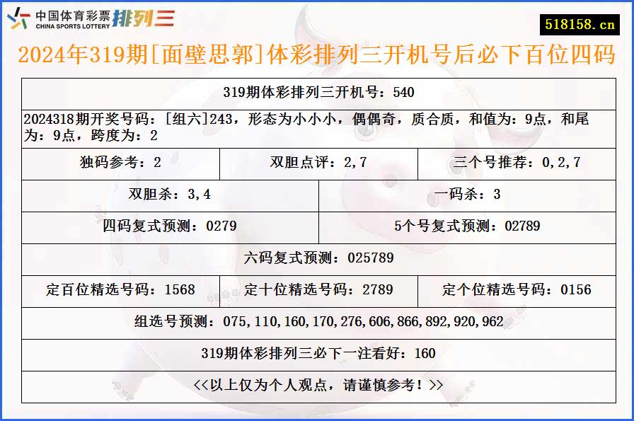 2024年319期[面壁思郭]体彩排列三开机号后必下百位四码