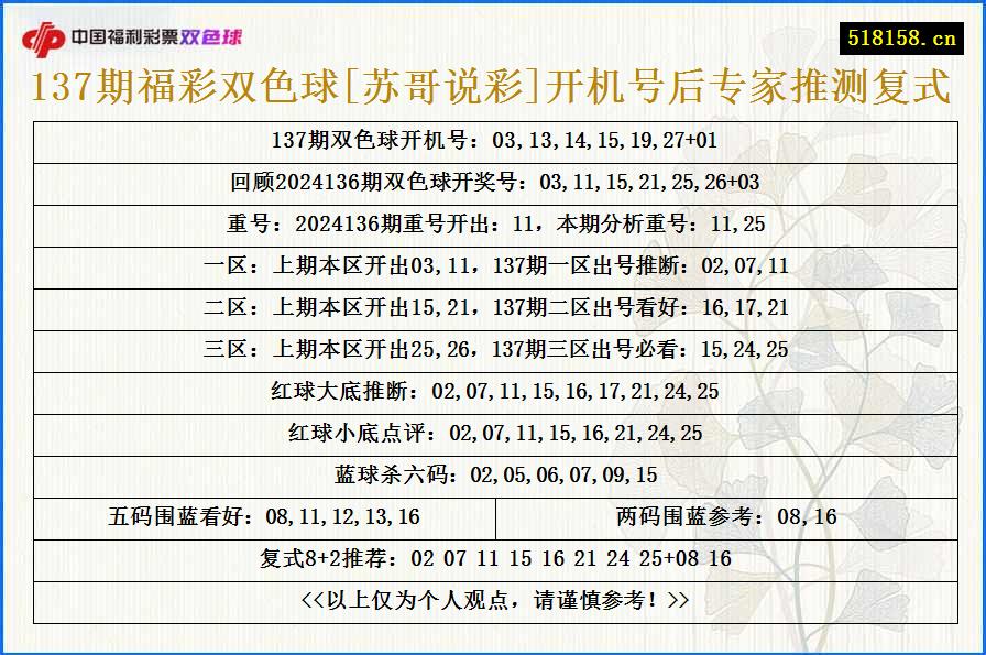 137期福彩双色球[苏哥说彩]开机号后专家推测复式