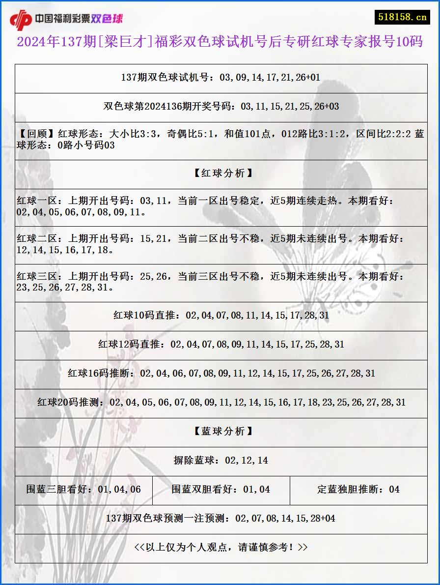 2024年137期[梁巨才]福彩双色球试机号后专研红球专家报号10码