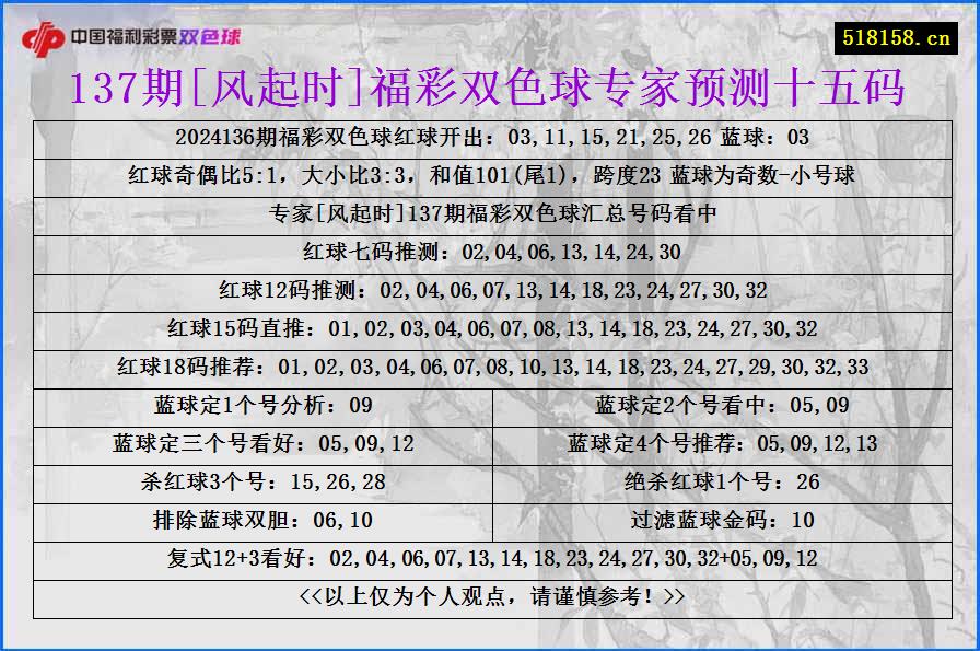 137期[风起时]福彩双色球专家预测十五码