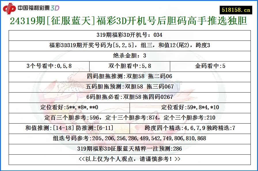 24319期[征服蓝天]福彩3D开机号后胆码高手推选独胆