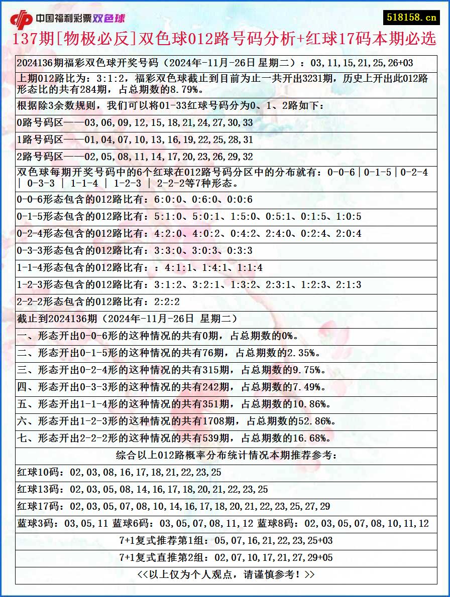 137期[物极必反]双色球012路号码分析+红球17码本期必选