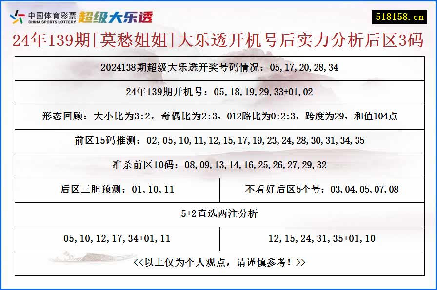 24年139期[莫愁姐姐]大乐透开机号后实力分析后区3码