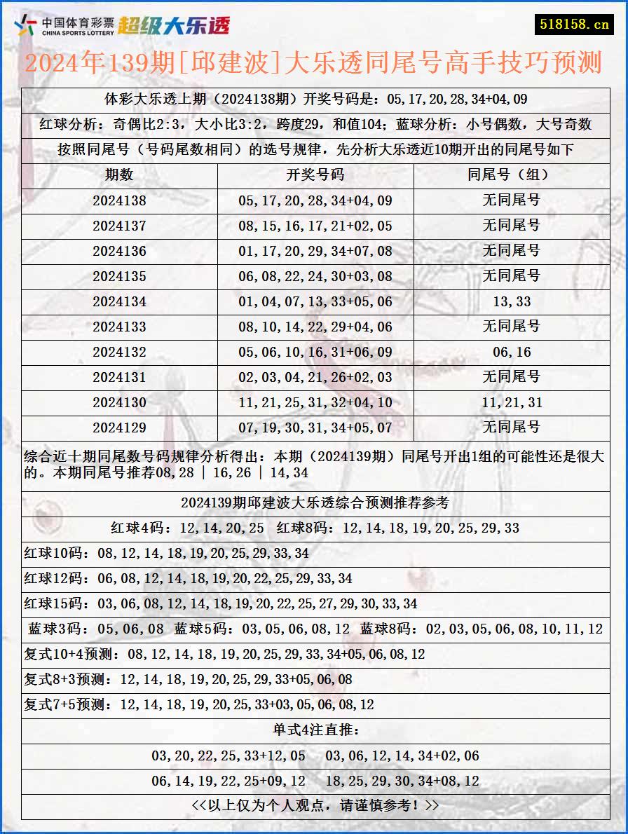 2024年139期[邱建波]大乐透同尾号高手技巧预测