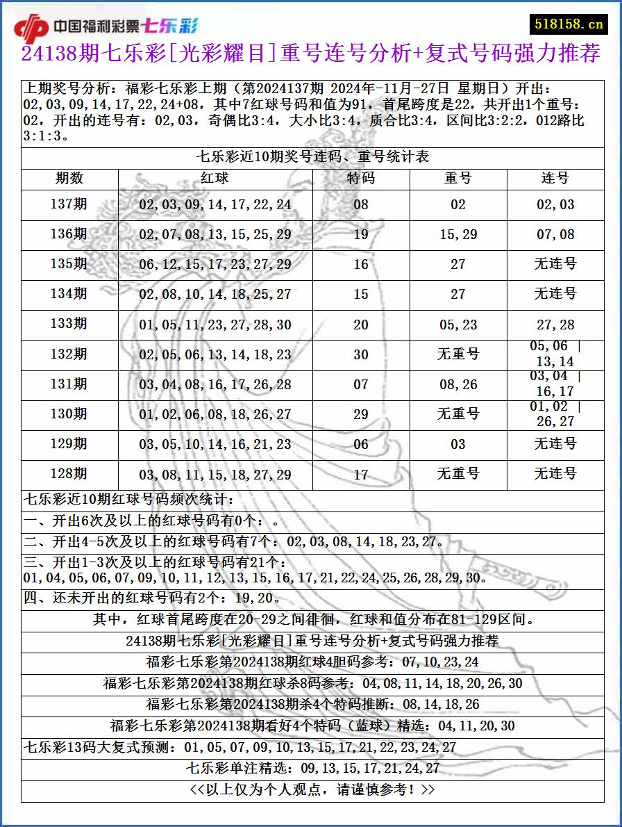 24138期七乐彩[光彩耀目]重号连号分析+复式号码强力推荐