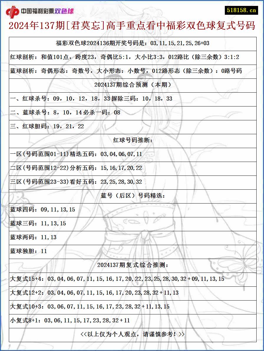 2024年137期[君莫忘]高手重点看中福彩双色球复式号码