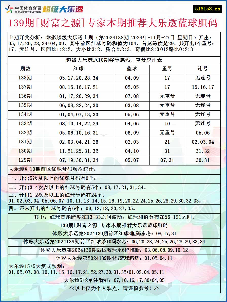 139期[财富之源]专家本期推荐大乐透蓝球胆码