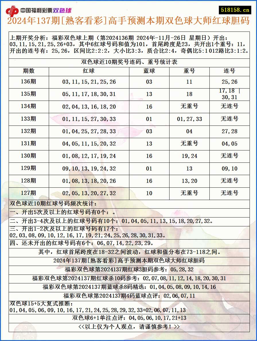 2024年137期[熟客看彩]高手预测本期双色球大师红球胆码