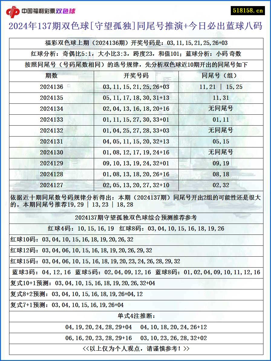 2024年137期双色球[守望孤独]同尾号推演+今日必出蓝球八码