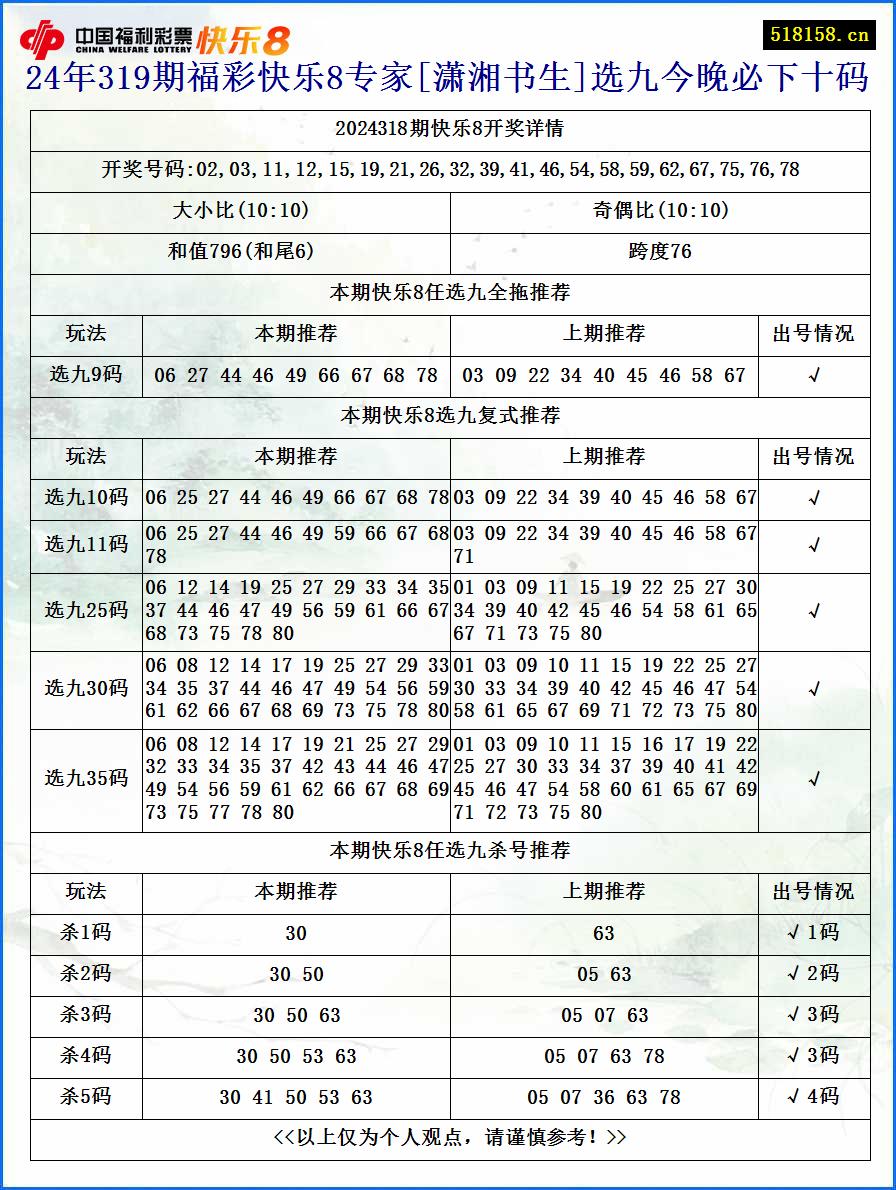 24年319期福彩快乐8专家[潇湘书生]选九今晚必下十码