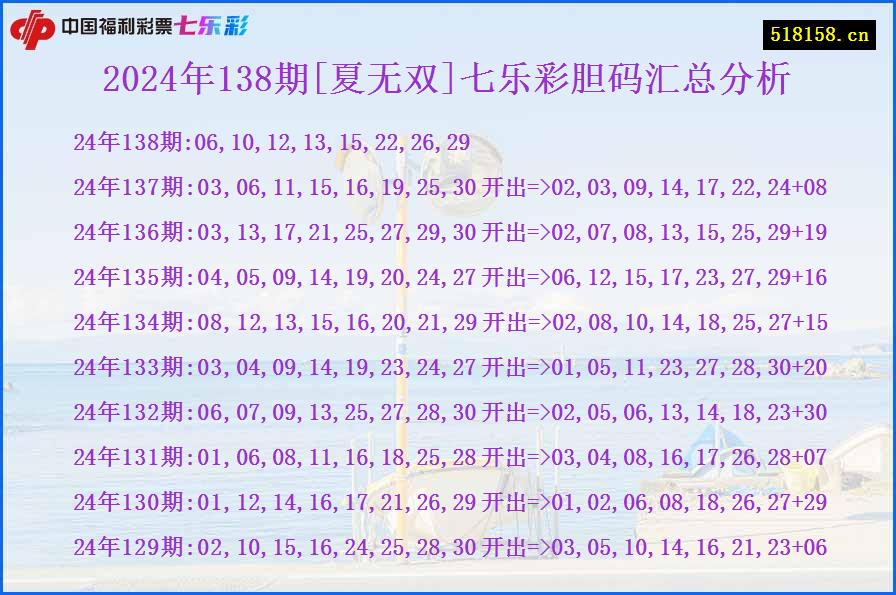 2024年138期[夏无双]七乐彩胆码汇总分析