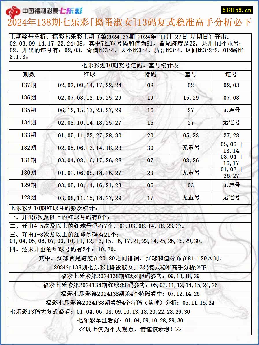 2024年138期七乐彩[捣蛋淑女]13码复式稳准高手分析必下